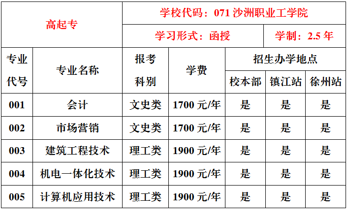 关于沙洲职业工学院成人教育常见问题 